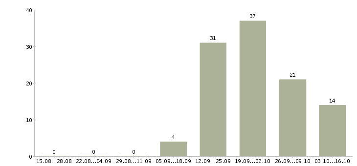 Работа оператор станка чпу в Саратове - Число вакансий в Саратове по специальности оператор станка чпу за 2 месяца