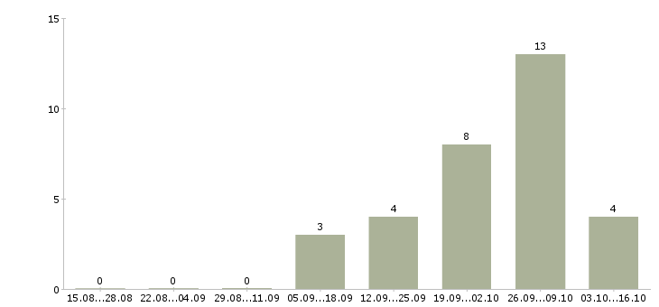 Работа сотрудники на склады в Солнечногорске - Число вакансий в Солнечногорске по специальности сотрудники на склады за 2 месяца