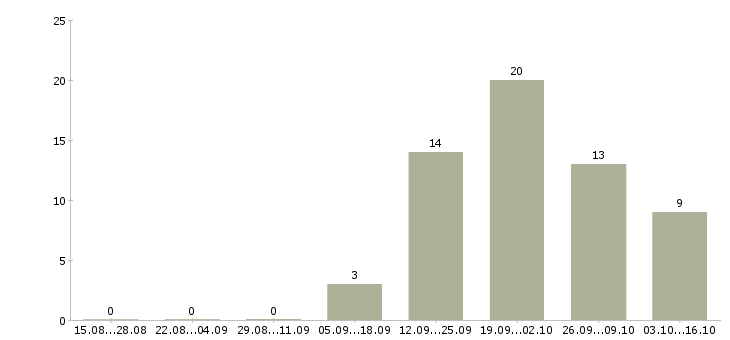Работа консультант на дому в Сочи - Число вакансий в Сочи по специальности консультант на дому за 2 месяца