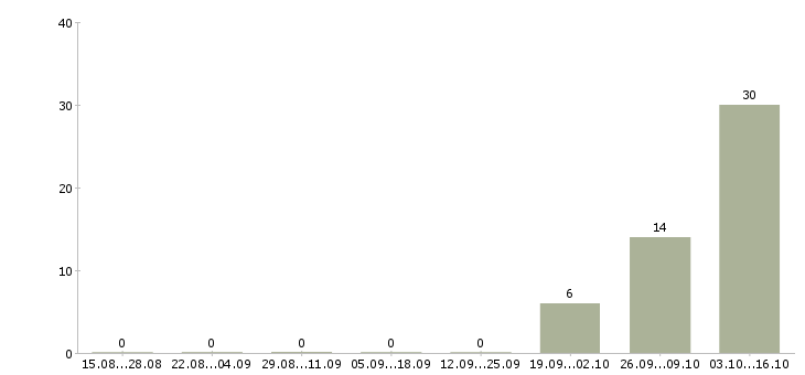 Работа рабочие на вахту в Сочи - Число вакансий в Сочи по специальности рабочие на вахту за 2 месяца