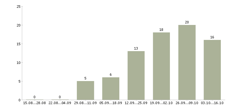 Работа инженер производства в Ставрополе - Число вакансий в Ставрополе по специальности инженер производства за 2 месяца