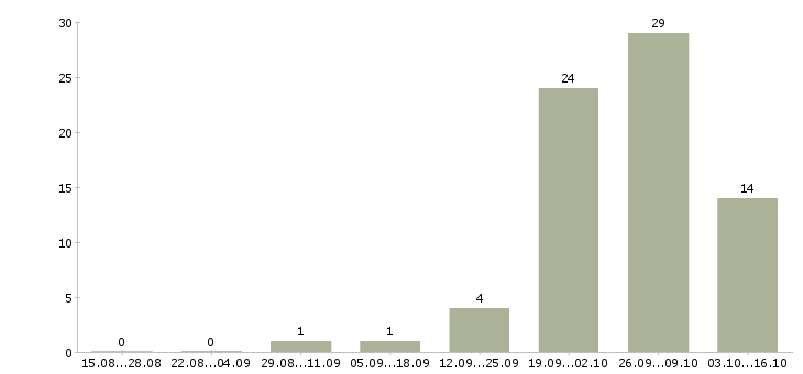 Работа рабочий на оборудование в Стерлитамаке - Число вакансий в Стерлитамаке по специальности рабочий на оборудование за 2 месяца