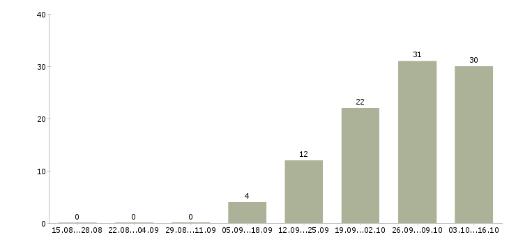 Работа телефонный оператор в Стерлитамаке - Число вакансий в Стерлитамаке по специальности телефонный оператор за 2 месяца