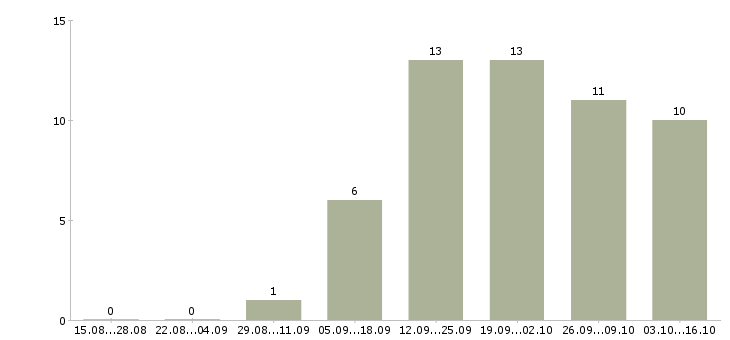 Работа как работать и зарабатывать в Сыктывкаре - Число вакансий в Сыктывкаре по специальности как работать и зарабатывать за 2 месяца