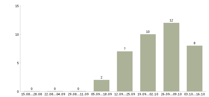 Работа менеджер на автомобиле в Сыктывкаре - Число вакансий в Сыктывкаре по специальности менеджер на автомобиле за 2 месяца