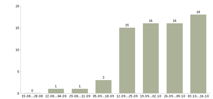 Работа руководитель по развитию в Тамбове - Число вакансий в Тамбове по специальности руководитель по развитию за 2 месяца