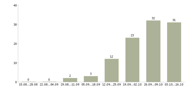 Работа бухгалтер 1с в Твери - Число вакансий в Твери по специальности бухгалтер 1с за 2 месяца