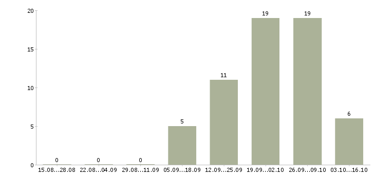 Работа продавец на кассу в магазин в Тольятти - Число вакансий в Тольятти по специальности продавец на кассу в магазин за 2 месяца
