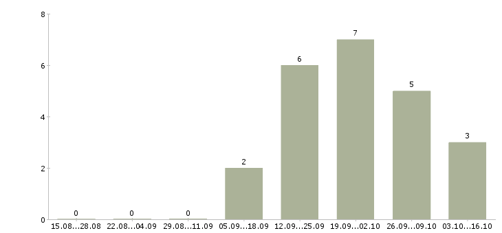 Работа быстрый заработок в Туле - Число вакансий в Туле по специальности быстрый заработок за 2 месяца