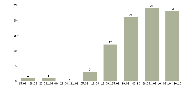 Работа работник на производство в Туле - Число вакансий в Туле по специальности работник на производство за 2 месяца