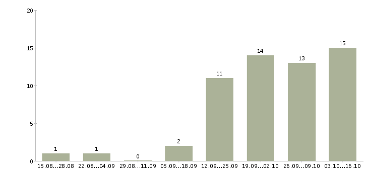 Работа бухгалтер первичной документации в Тюмени - Число вакансий в Тюмени по специальности бухгалтер первичной документации за 2 месяца