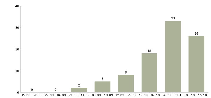 Работа администратор на телефоне в Уфе - Число вакансий в Уфе по специальности администратор на телефоне за 2 месяца