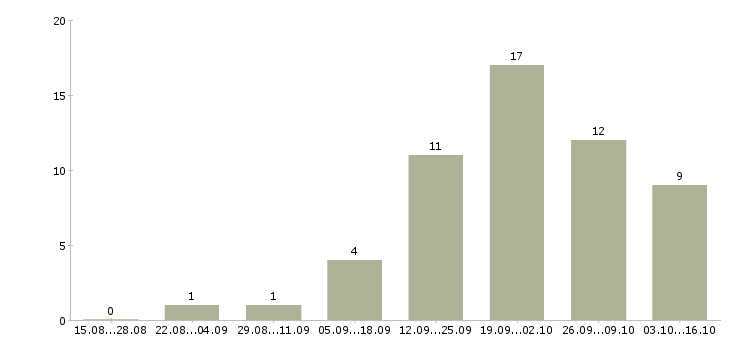 Работа руководитель по маркетингу в Уфе - Число вакансий в Уфе по специальности руководитель по маркетингу за 2 месяца