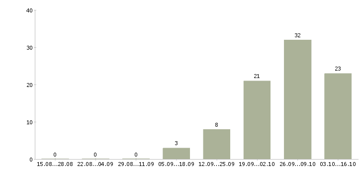 Работа ведущий бухгалтер в Хабаровске - Число вакансий в Хабаровске по специальности ведущий бухгалтер за 2 месяца