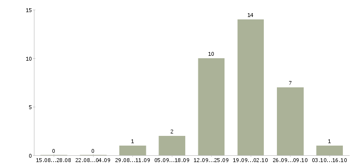 Работа риелтор по недвижимости в Хабаровске - Число вакансий в Хабаровске по специальности риелтор по недвижимости за 2 месяца