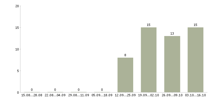 Работа специалист по учету в Химках - Число вакансий в Химках по специальности специалист по учету за 2 месяца