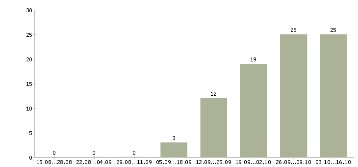 Работа не сложная работа в Чебоксарах - Число вакансий в Чебоксарах по специальности не сложная работа за 2 месяца