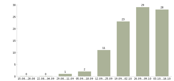 Работа специалист по обслуживанию в Чебоксарах - Число вакансий в Чебоксарах по специальности специалист по обслуживанию за 2 месяца
