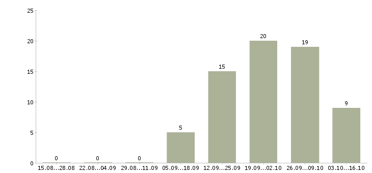 Работа менеджер по продажам с опытом в Чите - Число вакансий в Чите по специальности менеджер по продажам с опытом за 2 месяца