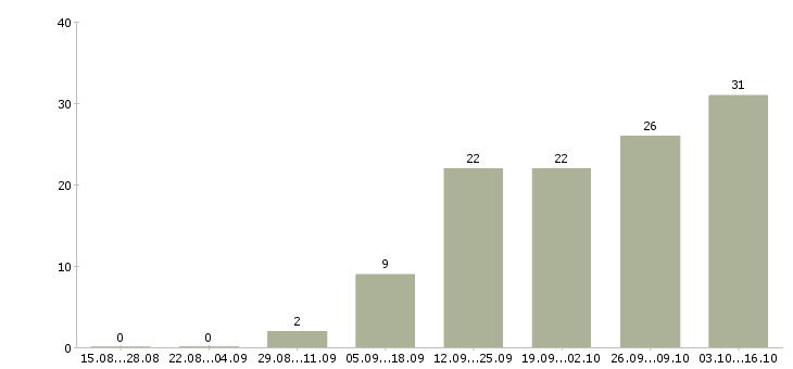 Работа требуется специалист в Чите - Число вакансий в Чите по специальности требуется специалист за 2 месяца