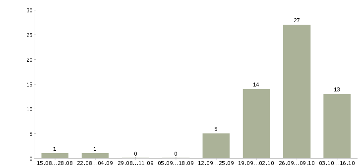 Работа работник производства в Ярославле - Число вакансий в Ярославле по специальности работник производства за 2 месяца
