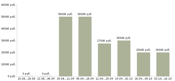 Вакансии автослесарь по ремонту в Екатеринбурге - Медиана зарплат автослесарь по ремонту в Екатеринбурге за 2 месяца