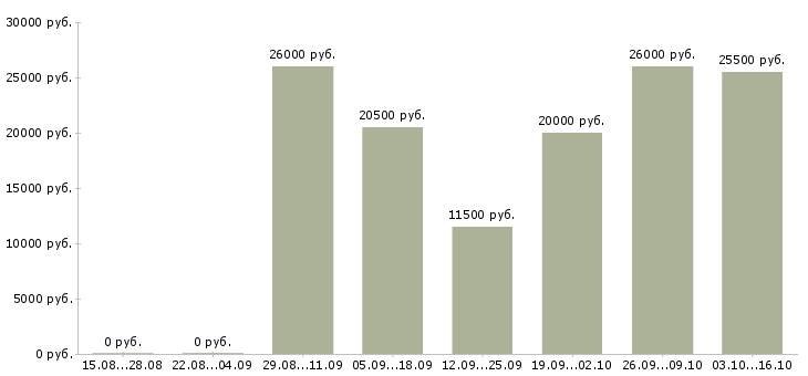 Вакансии администратор смены в Рязани - Медиана зарплат администратор смены в Рязани за 2 месяца
