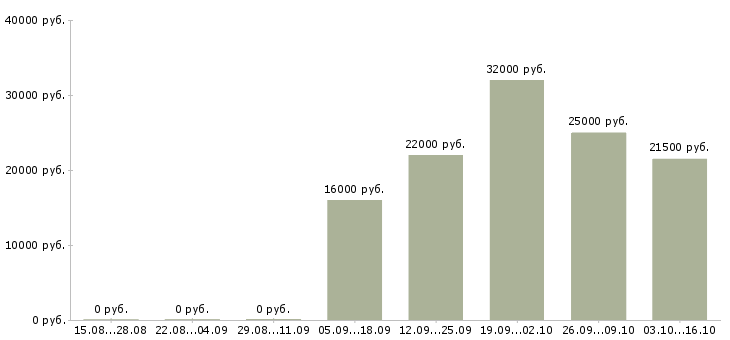 Вакансии администратор удаленно в Краснодаре - Медиана зарплат администратор удаленно в Краснодаре за 2 месяца