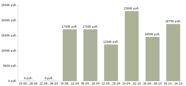 Вакансии банковский специалист в Туле - Медиана зарплат банковский специалист в Туле за 2 месяца