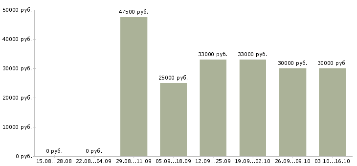Вакансии без возрастных ограничений в Москве - Медиана зарплат без возрастных ограничений в Москве за 2 месяца