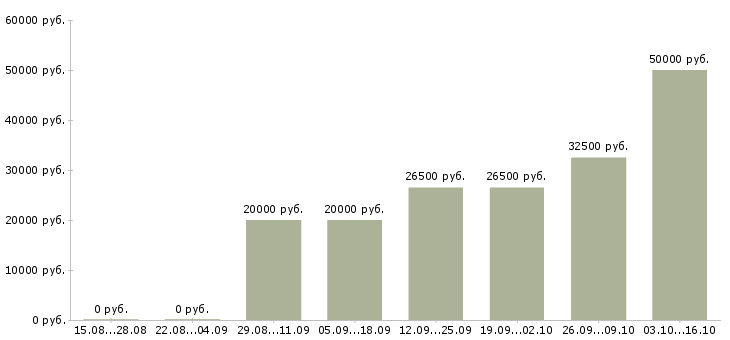 Вакансии бухгалтер на производстве Ростов-на-дону - Медиана зарплат бухгалтер на производстве Ростов-на-дону за 2 месяца