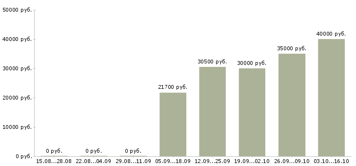 Вакансии бухгалтер по налогам в Казани - Медиана зарплат бухгалтер по налогам в Казани за 2 месяца