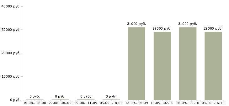 Вакансии водитель на автомобиль компании Бурятия - Медиана зарплат водитель на автомобиль компании Бурятия за 2 месяца