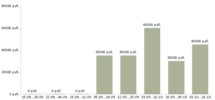 Вакансии водитель такси с автомобилем в Челябинске - Медиана зарплат водитель такси с автомобилем в Челябинске за 2 месяца