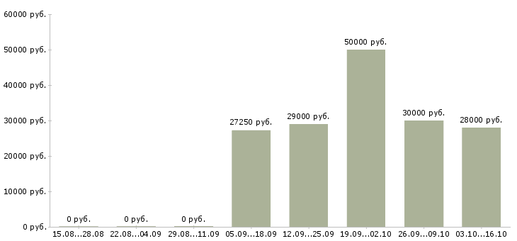 Вакансии горничная вахта в Москве - Медиана зарплат горничная вахта в Москве за 2 месяца