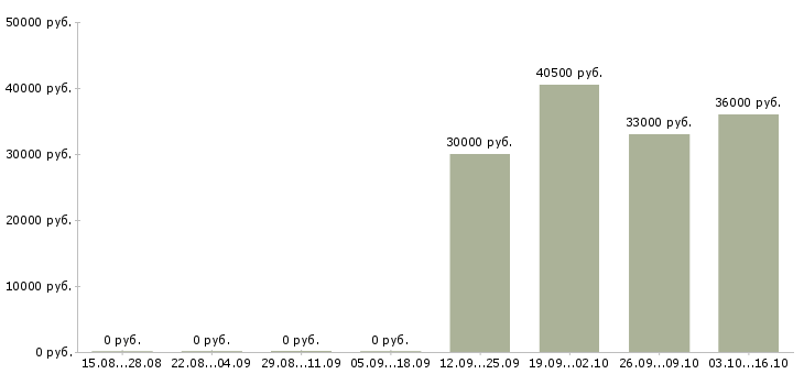 Вакансии грузчик упаковщик в Воронеже - Медиана зарплат грузчик упаковщик в Воронеже за 2 месяца