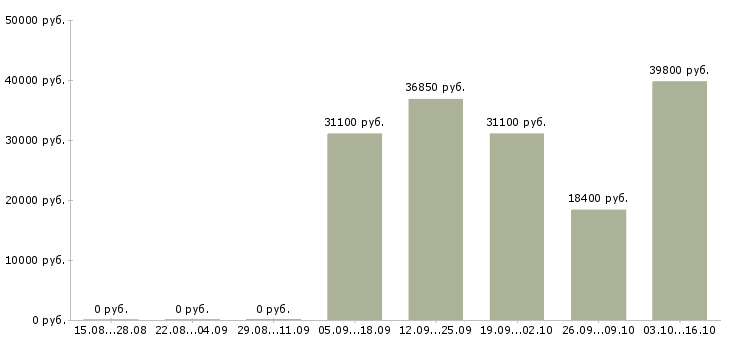 Вакансии директор в магазин магнит в Екатеринбурге - Медиана зарплат директор в магазин магнит в Екатеринбурге за 2 месяца