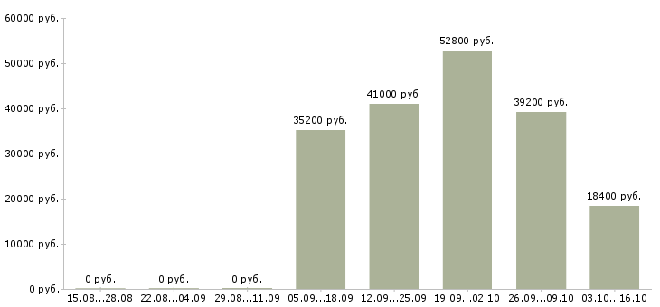Вакансии директор магазина магнит в Екатеринбурге - Медиана зарплат директор магазина магнит в Екатеринбурге за 2 месяца