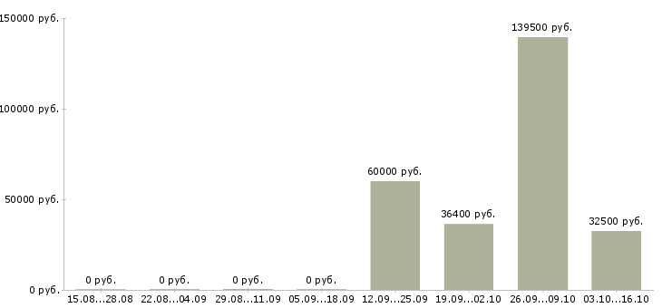 Вакансии директор по контролю в Чебоксарах - Медиана зарплат директор по контролю в Чебоксарах за 2 месяца