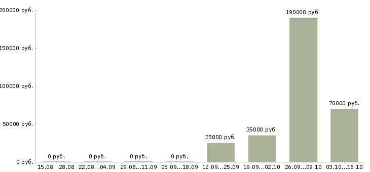 Вакансии директор подразделения в Барнауле - Медиана зарплат директор подразделения в Барнауле за 2 месяца