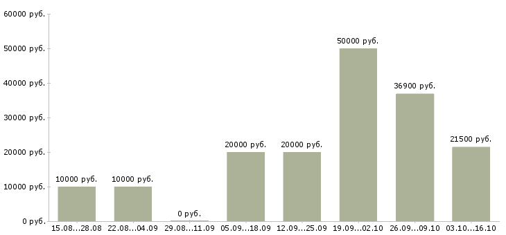 Вакансии для желающих в Мурманске - Медиана зарплат для желающих в Мурманске за 2 месяца