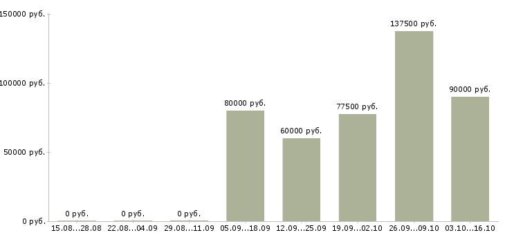 Вакансии заместитель главного инженера в Москве - Медиана зарплат заместитель главного инженера в Москве за 2 месяца