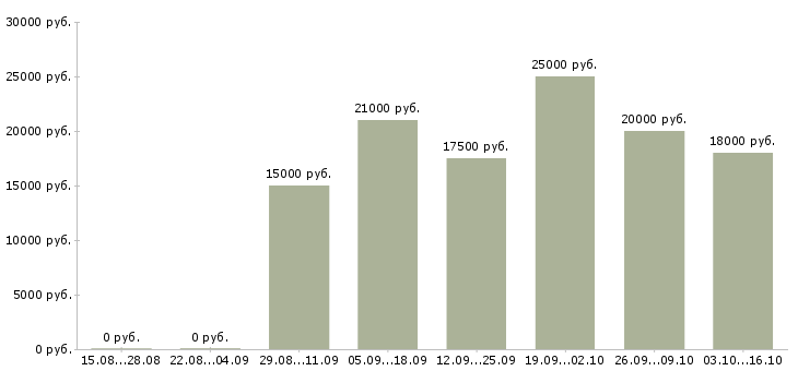 Вакансии и подработка на дому в Кургане - Медиана зарплат и подработка на дому в Кургане за 2 месяца