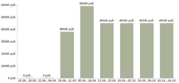 Вакансии инженер кипа Санкт-петербург - Медиана зарплат инженер кипа Санкт-петербург за 2 месяца