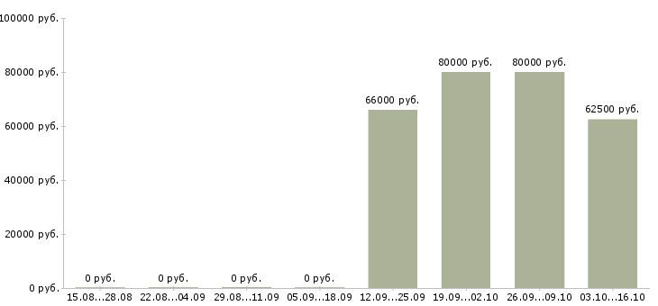 Вакансии инженер по строительному контролю в Волгограде - Медиана зарплат инженер по строительному контролю в Волгограде за 2 месяца