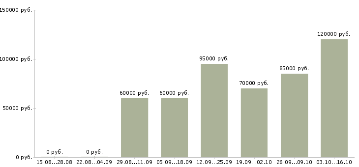 Вакансии инженер по учету в Красноярске - Медиана зарплат инженер по учету в Красноярске за 2 месяца