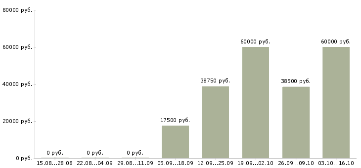Вакансии кассир в супермаркет в Вологде - Медиана зарплат кассир в супермаркет в Вологде за 2 месяца