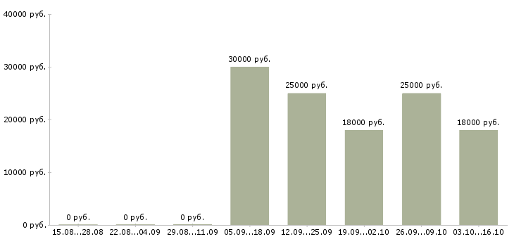 Вакансии кладовщик с опытом Чувашия - Медиана зарплат кладовщик с опытом Чувашия за 2 месяца