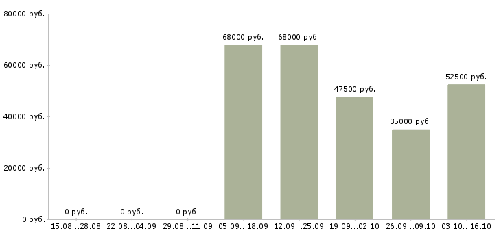 Вакансии комплектовщики на вахту в Люберцах - Медиана зарплат комплектовщики на вахту в Люберцах за 2 месяца
