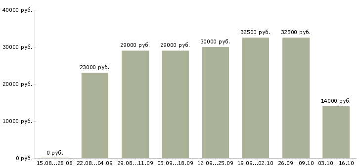 Вакансии консультант в интернет магазин в Волгограде - Медиана зарплат консультант в интернет магазин в Волгограде за 2 месяца